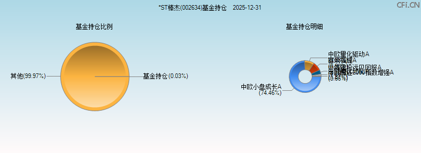 *ST棒杰(002634)基金持仓图 *ST棒杰(002634)基金持仓图