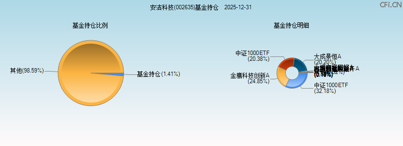安洁科技(002635)基金持仓图 安洁科技(002635)基金持仓图