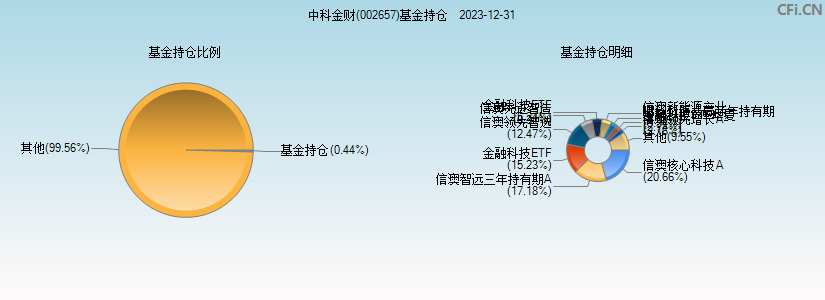 中科金财(002657)基金持仓图