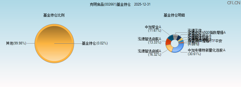 克明食品(002661)基金持仓图 克明食品(002661)基金持仓图