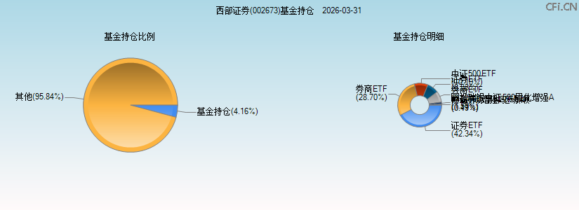 西部证券(002673)基金持仓图 西部证券(002673)基金持仓图