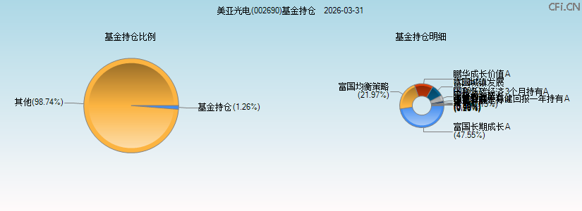 美亚光电(002690)基金持仓图 美亚光电(002690)基金持仓图