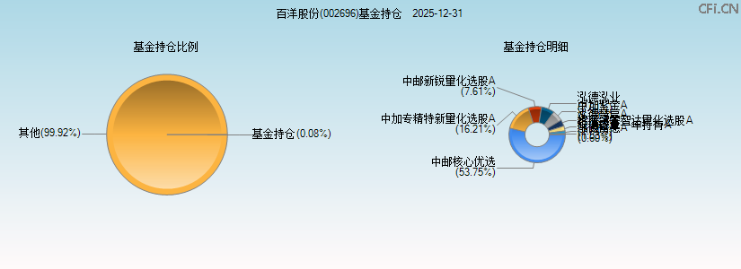百洋股份(002696)基金持仓图 百洋股份(002696)基金持仓图