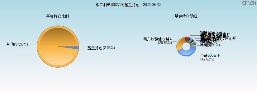 永兴材料(002756)基金持仓图 永兴材料(002756)基金持仓图