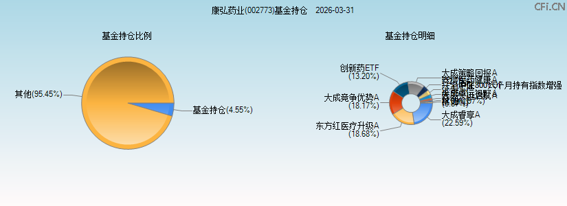 康弘药业(002773)基金持仓图 康弘药业(002773)基金持仓图