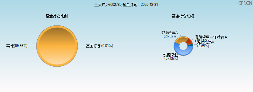 三夫户外(002780)基金持仓图 三夫户外(002780)基金持仓图
