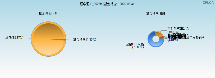 通宇通讯(002792)基金持仓图 通宇通讯(002792)基金持仓图