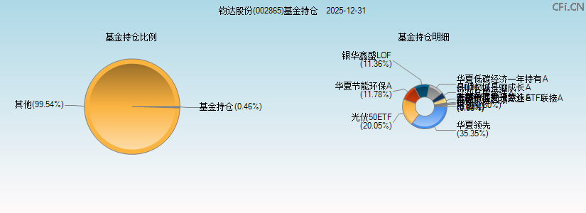 钧达股份(002865)基金持仓图 钧达股份(002865)基金持仓图