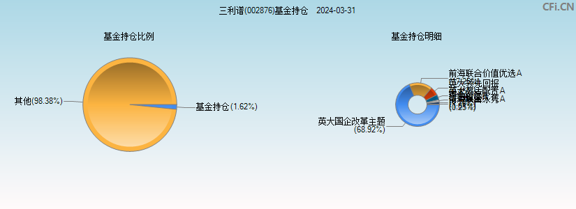 三利谱(002876)基金持仓图