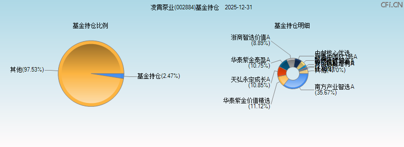 凌霄泵业(002884)基金持仓图 凌霄泵业(002884)基金持仓图
