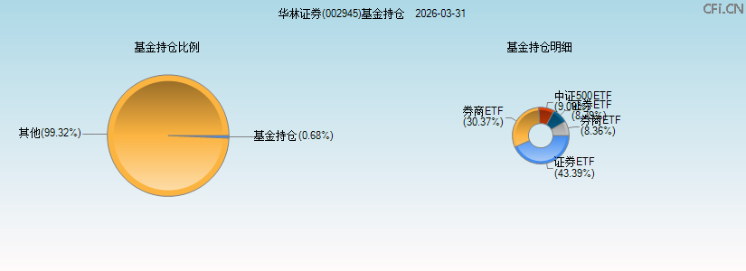 华林证券(002945)基金持仓图 华林证券(002945)基金持仓图