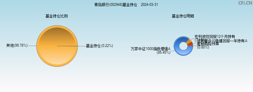 青岛银行(002948)基金持仓图