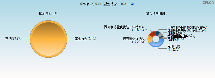 中农联合(003042)基金持仓图