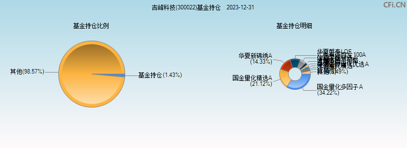 吉峰科技(300022)基金持仓图