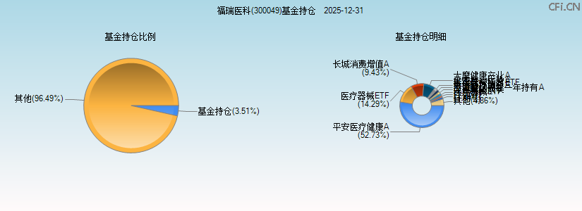福瑞医科(300049)基金持仓图 福瑞医科(300049)基金持仓图