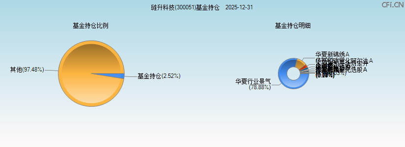 琏升科技(300051)基金持仓图 琏升科技(300051)基金持仓图