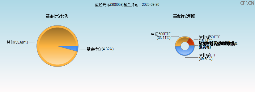 蓝色光标(300058)基金持仓图 蓝色光标(300058)基金持仓图