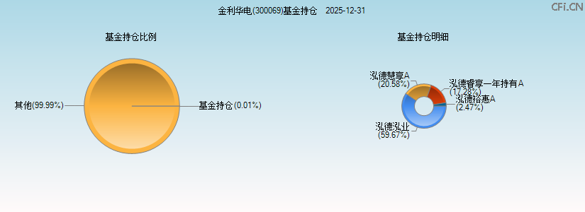 金利华电(300069)基金持仓图 金利华电(300069)基金持仓图