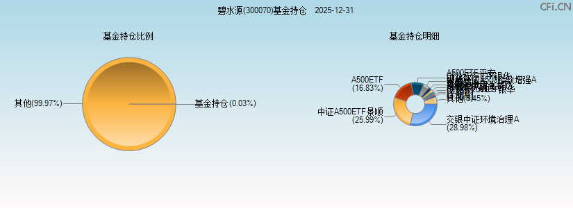 碧水源(300070)基金持仓图 碧水源(300070)基金持仓图