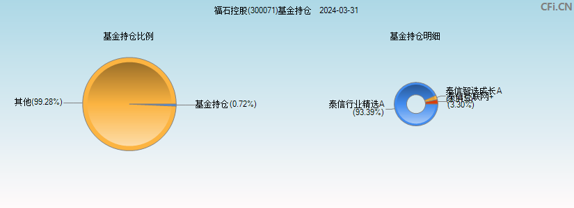 福石控股(300071)基金持仓图