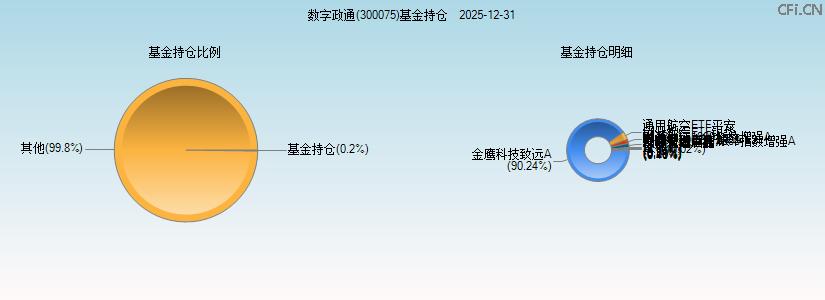 数字政通(300075)基金持仓图 数字政通(300075)基金持仓图