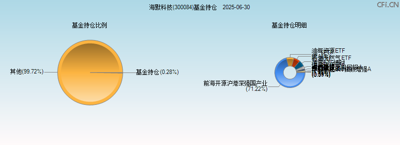 海默科技(300084)基金持仓图 海默科技(300084)基金持仓图