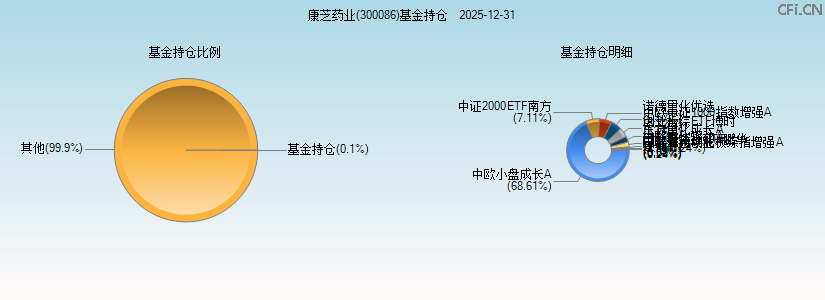 康芝药业(300086)基金持仓图 康芝药业(300086)基金持仓图