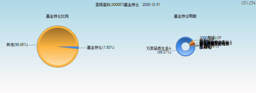 荃银高科(300087)基金持仓图 荃银高科(300087)基金持仓图