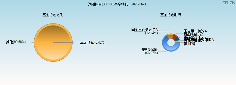达刚控股(300103)基金持仓图 达刚控股(300103)基金持仓图