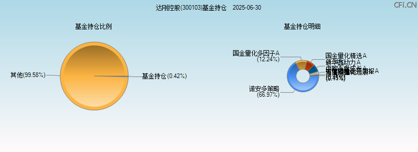 达刚控股(300103)基金持仓图