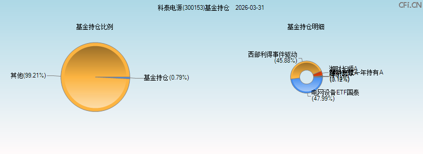 科泰电源(300153)基金持仓图 科泰电源(300153)基金持仓图