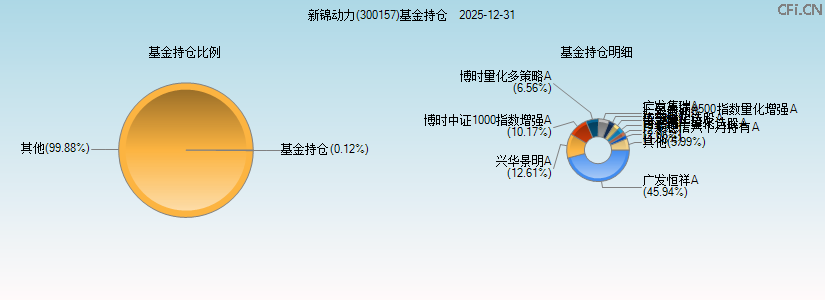新锦动力(300157)基金持仓图 新锦动力(300157)基金持仓图