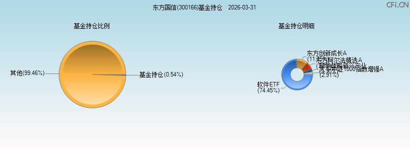 东方国信(300166)基金持仓图 东方国信(300166)基金持仓图