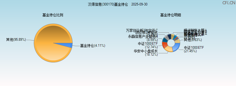 汉得信息(300170)基金持仓图 汉得信息(300170)基金持仓图