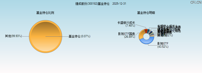 捷成股份(300182)基金持仓图 捷成股份(300182)基金持仓图