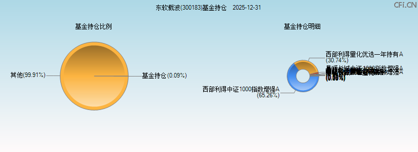 东软载波(300183)基金持仓图 东软载波(300183)基金持仓图