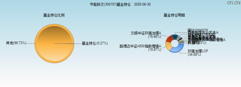 节能铁汉(300197)基金持仓图 节能铁汉(300197)基金持仓图