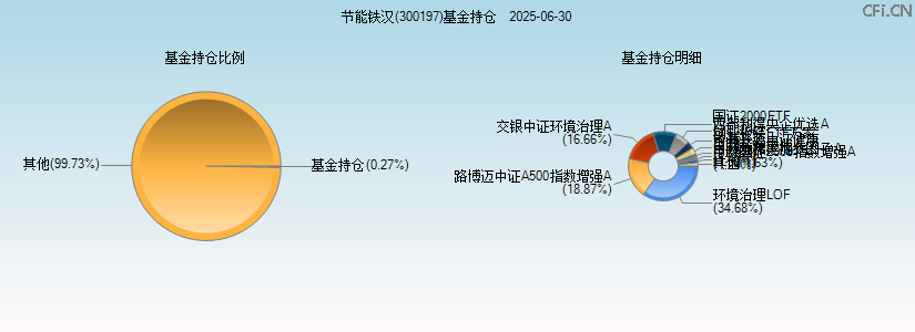 节能铁汉(300197)基金持仓图