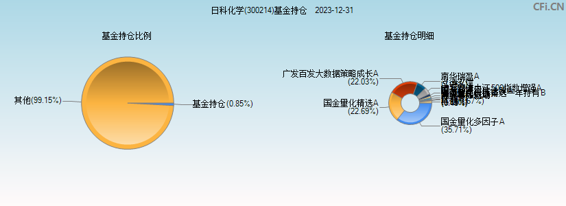 日科化学(300214)基金持仓图