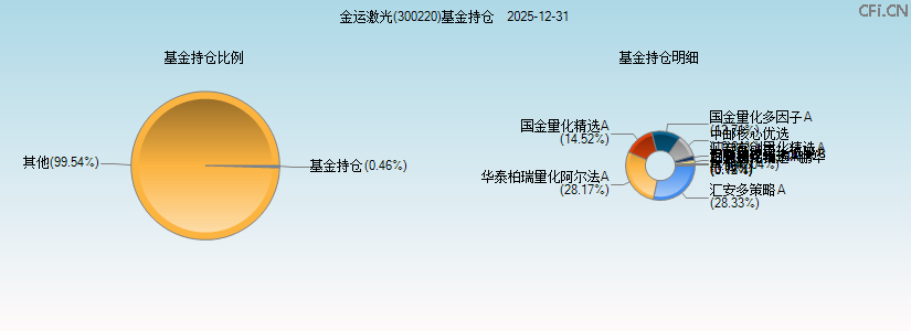 金运激光(300220)基金持仓图 金运激光(300220)基金持仓图