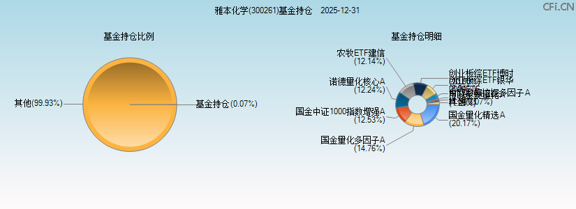 雅本化学(300261)基金持仓图 雅本化学(300261)基金持仓图