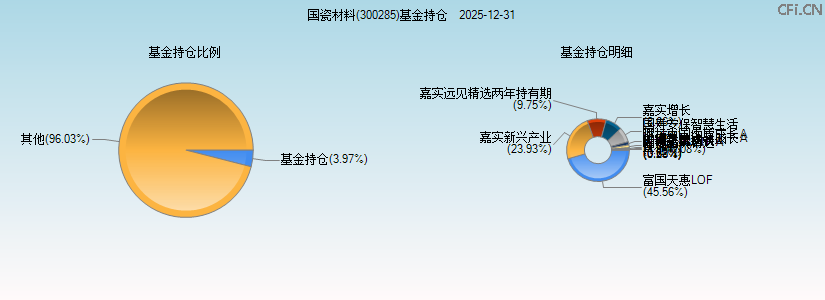 国瓷材料(300285)基金持仓图 国瓷材料(300285)基金持仓图