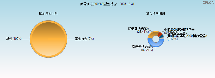 朗玛信息(300288)基金持仓图 朗玛信息(300288)基金持仓图