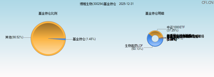 博雅生物(300294)基金持仓图 博雅生物(300294)基金持仓图