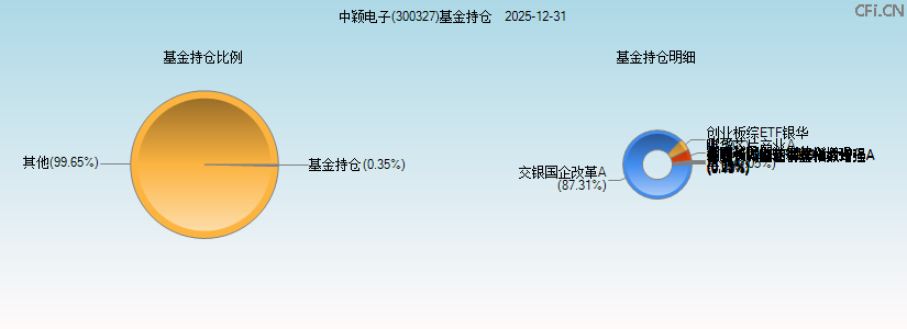 中颖电子(300327)基金持仓图 中颖电子(300327)基金持仓图