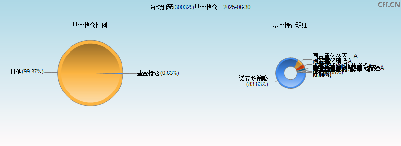 海伦钢琴(300329)基金持仓图 海伦钢琴(300329)基金持仓图