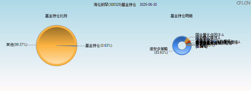 海伦钢琴(300329)基金持仓图