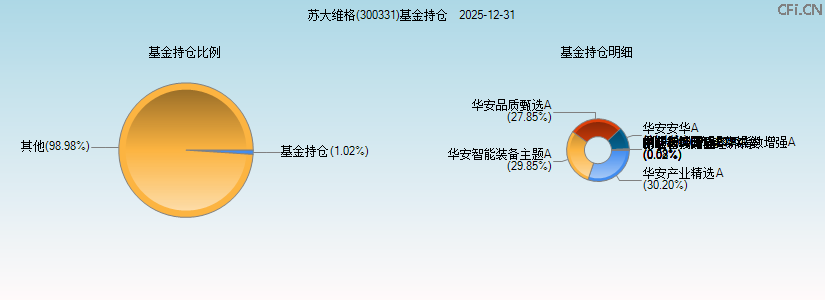 苏大维格(300331)基金持仓图 苏大维格(300331)基金持仓图
