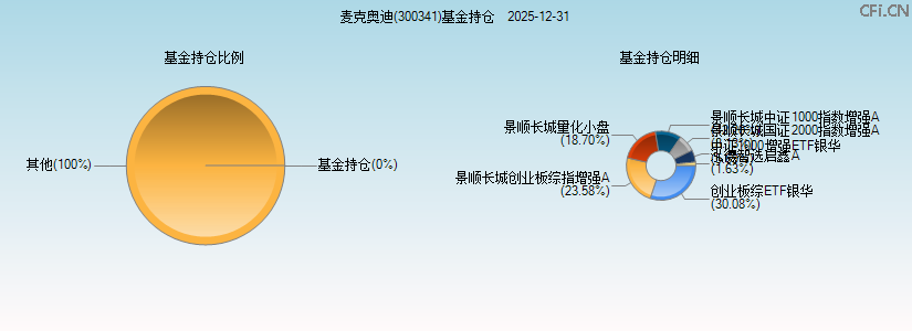 麦克奥迪(300341)基金持仓图 麦克奥迪(300341)基金持仓图