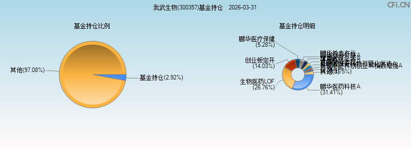 我武生物(300357)基金持仓图 我武生物(300357)基金持仓图